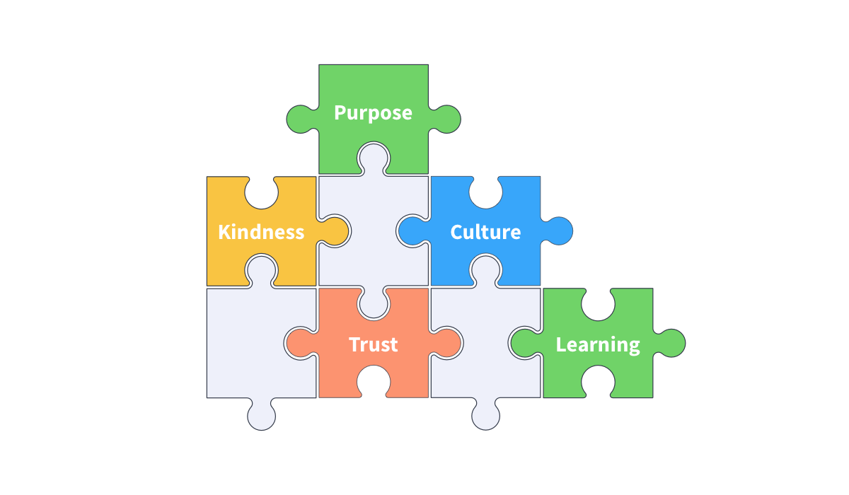 Five pieces of a puzzle interlock, each with a different colour and word. Purpose, kindness, culture, trust, learning.